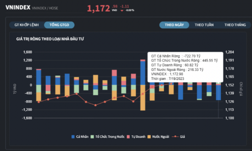 Nhà đầu tư cá nhân ồ ạt chốt lời, bán ròng khớp lệnh gần 1.000 tỷ đồng