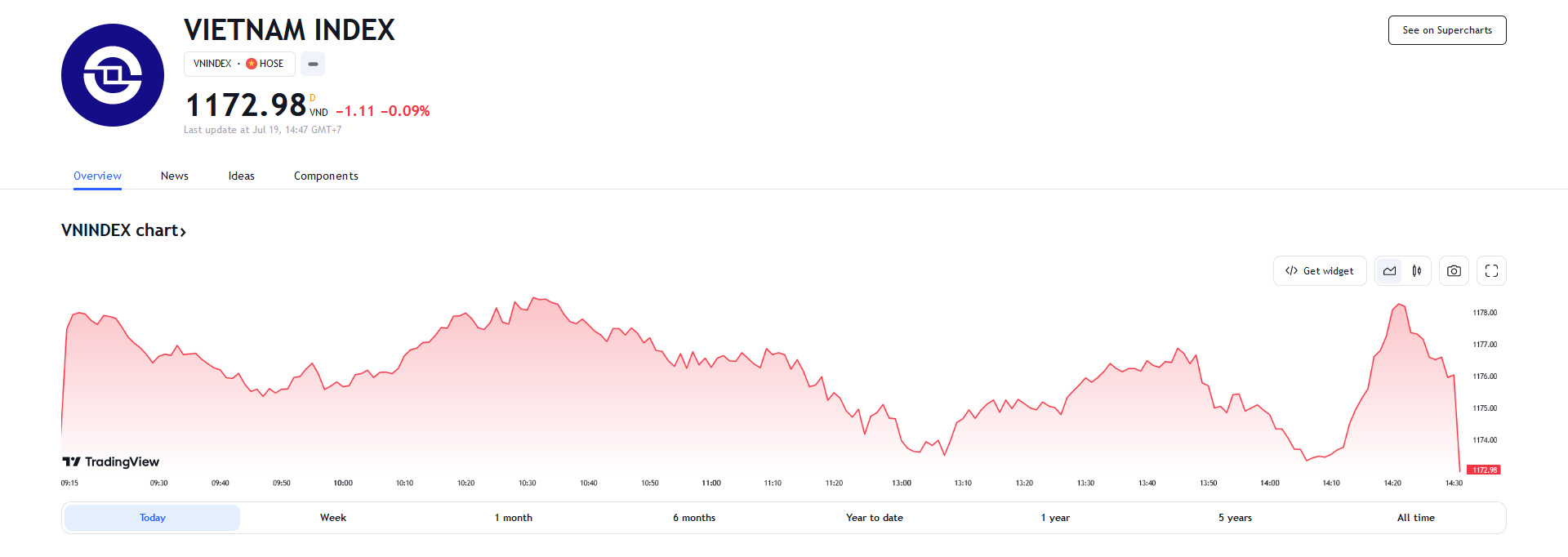 Theo SSI, nhịp điều chỉnh ngắn có khả năng diễn ra trong ngắn hạn và với biên độ giao động của chỉ số trong khu vực 1.166 - 1.170.