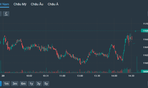 Cầu bất ngờ phục hồi mạnh trong nhóm blue-chips, VN-Index vẫn không thể đổi màu
