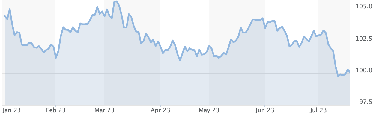 Diễn biến chỉ số Dollar Index từ đầu năm đến nay.
