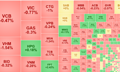 Số mã giảm gấp đôi số tăng, thị trường điều chỉnh, khối ngoại quay đầu xả