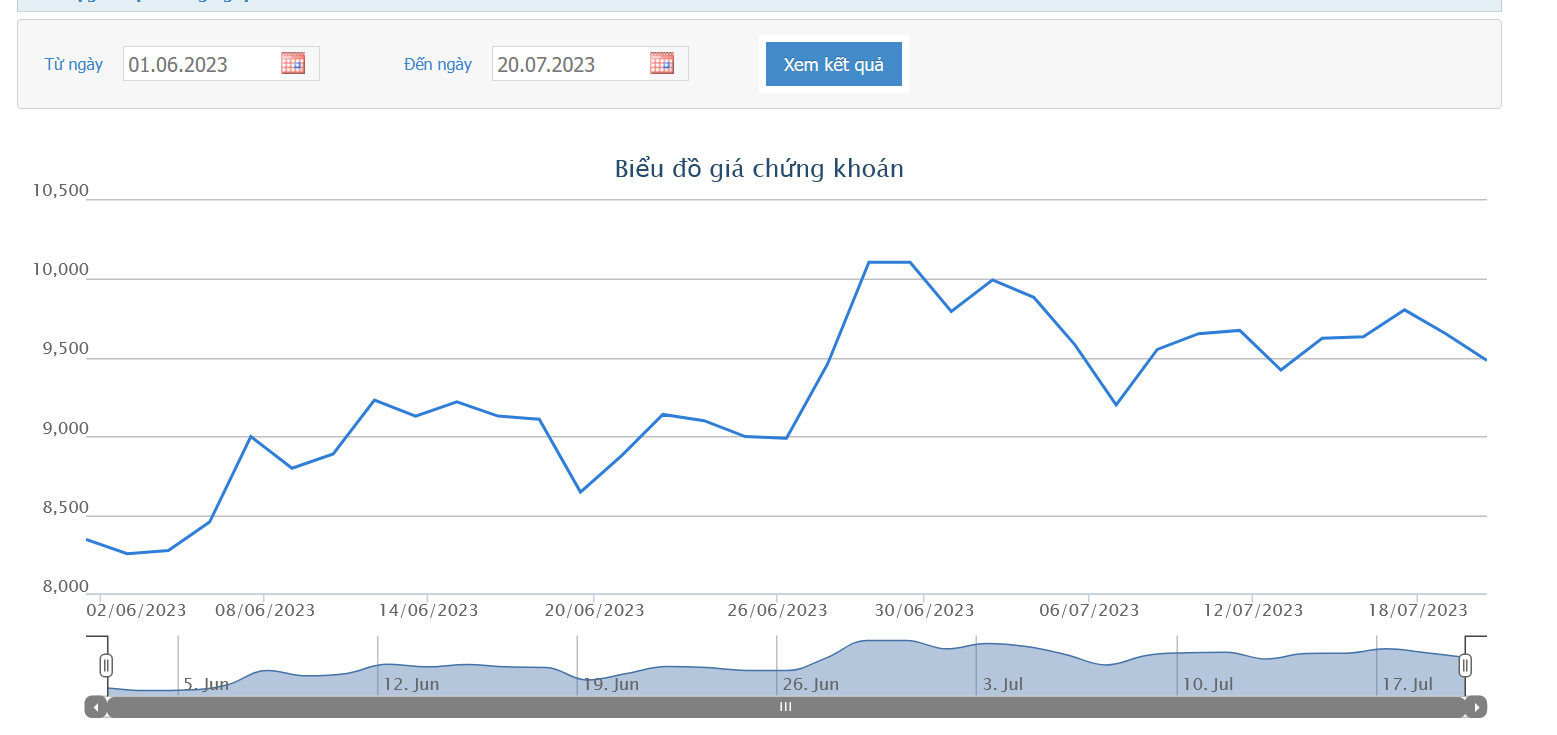 Biểu đồ giá cổ phiếu HBC trong khoảng thời gian Tổng giám đốc đăng ký mua vào.