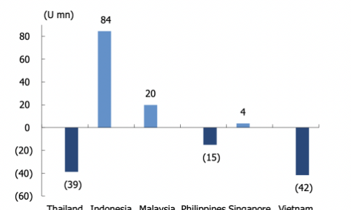 Áp lực rút vốn khỏi ETF tại Việt Nam cao nhất Đông Nam Á