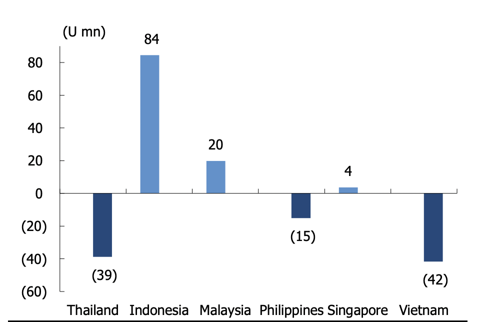 Áp lực rút vốn khỏi ETF tại Việt Nam cao nhất Đông Nam Á.