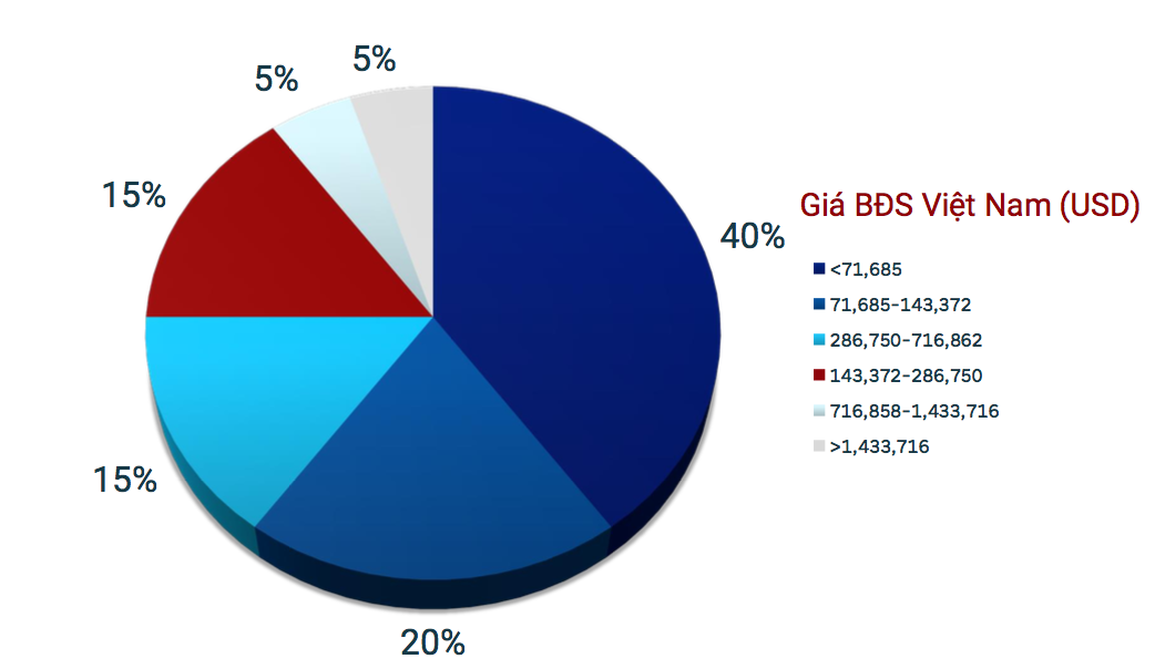 Mức giá mà người Trung Qu&ocirc;́c đánh giá là hợp lý khi đ&acirc;̀u tư b&acirc;́t động sản nước ngoài - Ngu&ocirc;̀n: ANJUKE &ndash; Dữ liệu bất động sản nước ngoài (2022) .&nbsp;