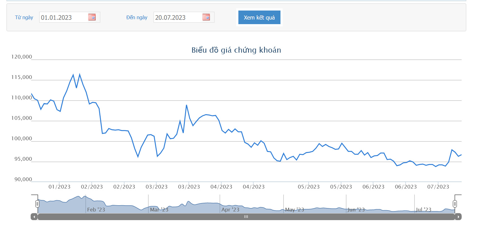 Sơ đồ giá cổ phiếu VJC từ đầu năm 2023 đến nay trên HOSE.