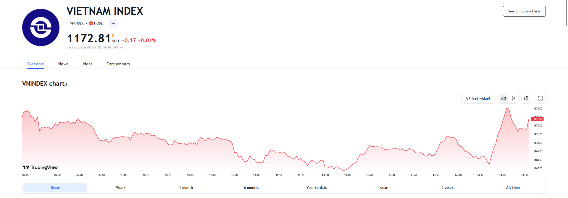 Theo SHS, thị trường có khả năng hình thành uptrend do vận động của thị trường luôn đi trước diễn bến thực sự của nền kinh tế.