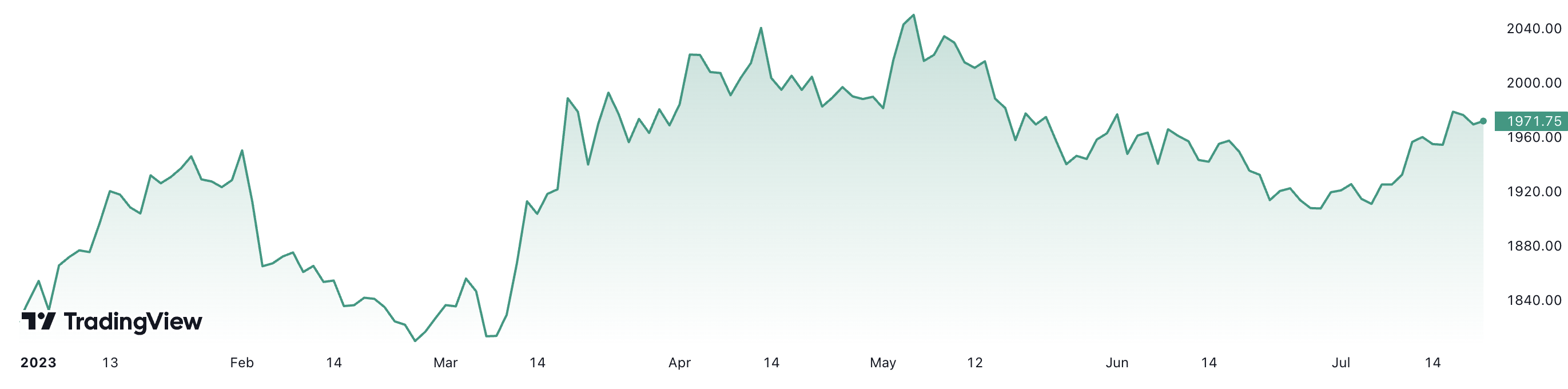 Từ đầu năm, giá vàng thế giới đã tăng hơn 8%. Đơn vị: USD/oz.