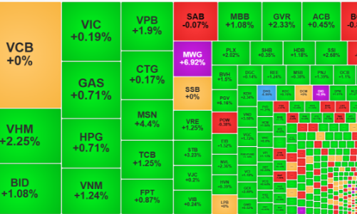 Đà tăng chưa dừng, VN-Index thẳng tiến mốc 1.200 điểm