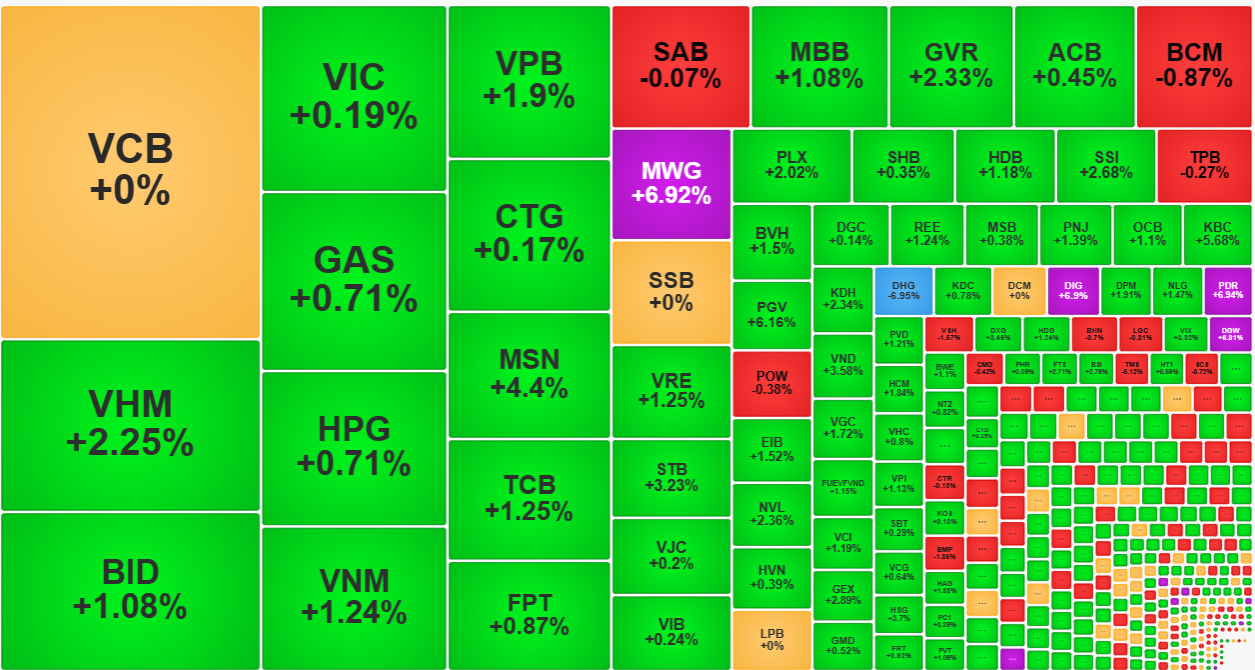 Một số trụ lớn nhất của VN-Index vẫn đang "để giành" tới mốc 1200 điểm?