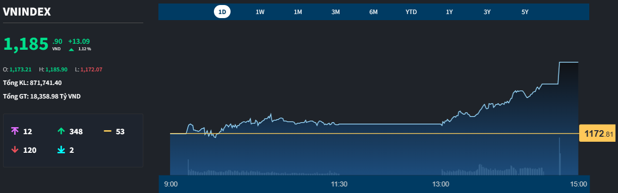 VN-Index chỉ thực sự tăng tốc trong phi&ecirc;n chiều.