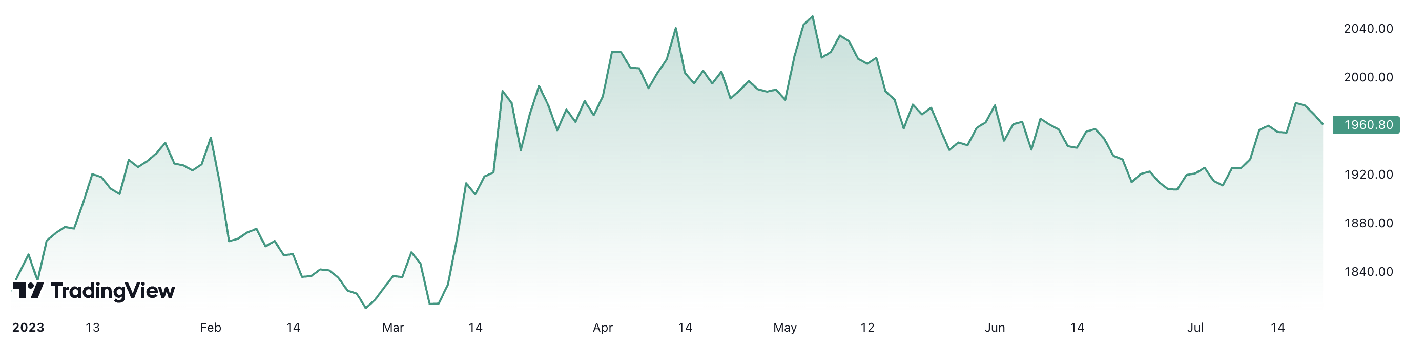 Từ đầu năm đến nay, gi&aacute; v&agrave;ng thế giới đ&atilde; tăng khoảng 7,5%. Đơn vị: USD/oz.