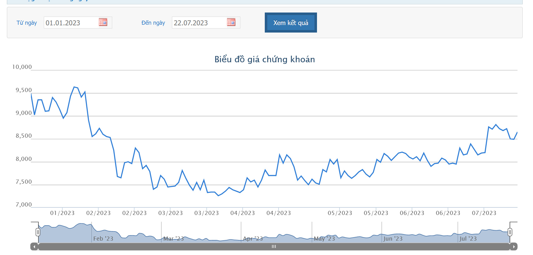 Sơ đồ giá cổ phiếu HAG từ đầu năm 2023 đến nay trên HOSE.