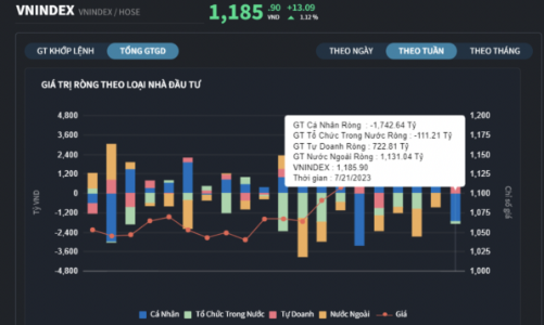 Bán ròng hơn 1.700 tỷ đồng trong tuần, nhà đầu tư cá nhân liệu có “hớ”?