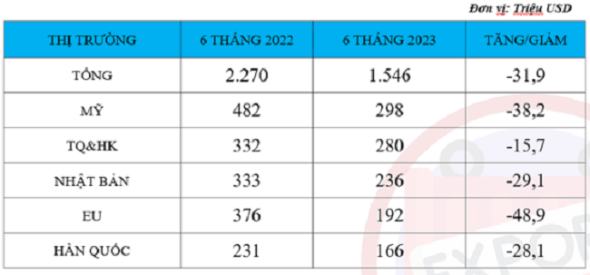 Top thị trường xuất khẩu tôm 6 tháng đầu năm 2023. Nguồn: Bộ Nông nghiệp và Phát triển nông thôn.