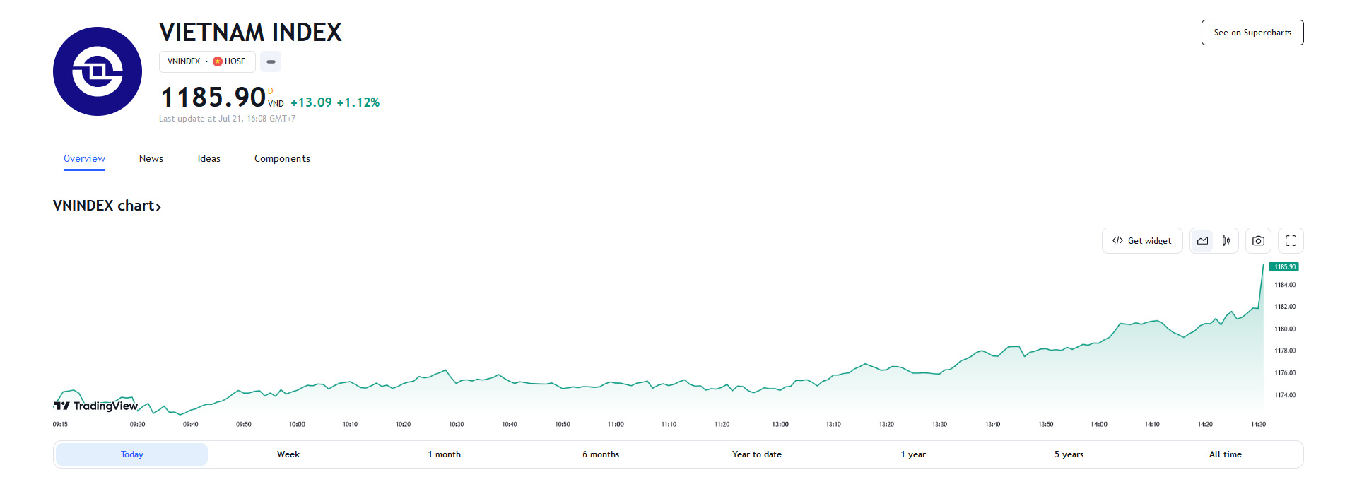 Theo VCBS, với diễn biến hiện tại, VN-Index sẽ tiếp tục hướng lên khu vực 1200 tương ứng với thang đo Fibonacci mở rộng 0.786, khi đó áp lực điều chỉnh có thể sẽ diễn ra mạnh và bất ngờ hơn.