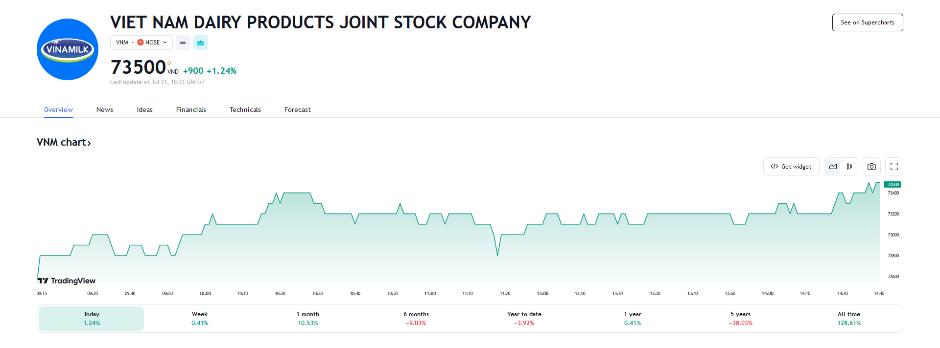 Sơ đồ giá cổ phiếu VNM từ đầu năm 2023 đến nay trên HOSE.