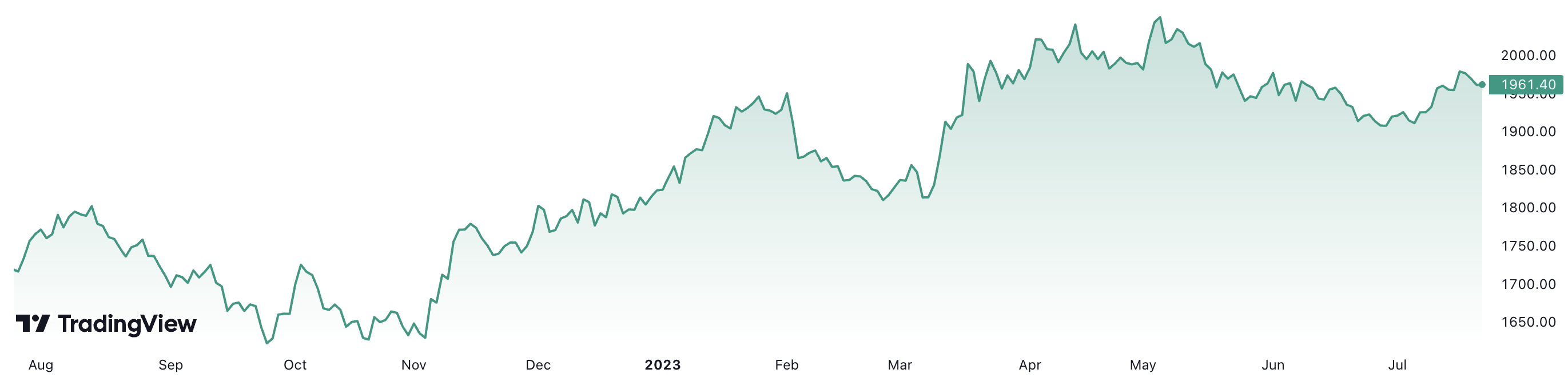1 năm qua, giá vàng thế giới đã tăng hơn 15%. Đơn vị: USD/oz.