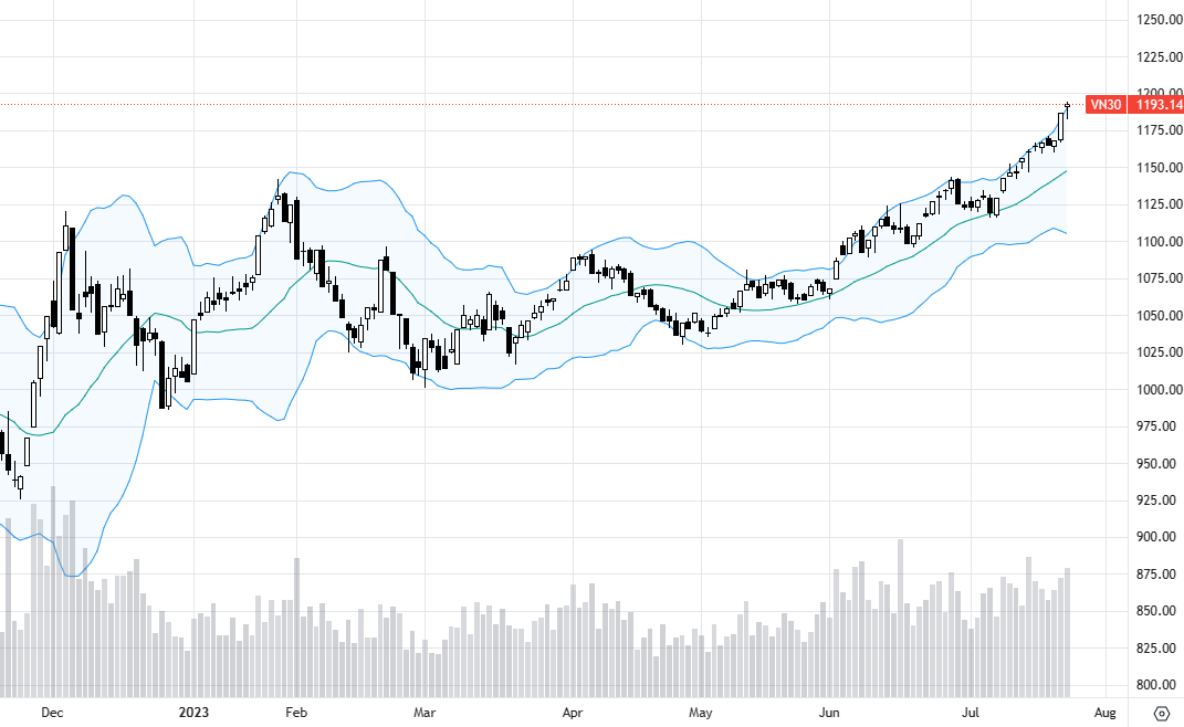 VN30-Index vẫn chưa có sự ra mặt của các trụ lớn.