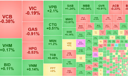 Trụ lớn cản bước VN-Index tại đỉnh 1.200, cổ phiếu vẫn tăng giá áp đảo