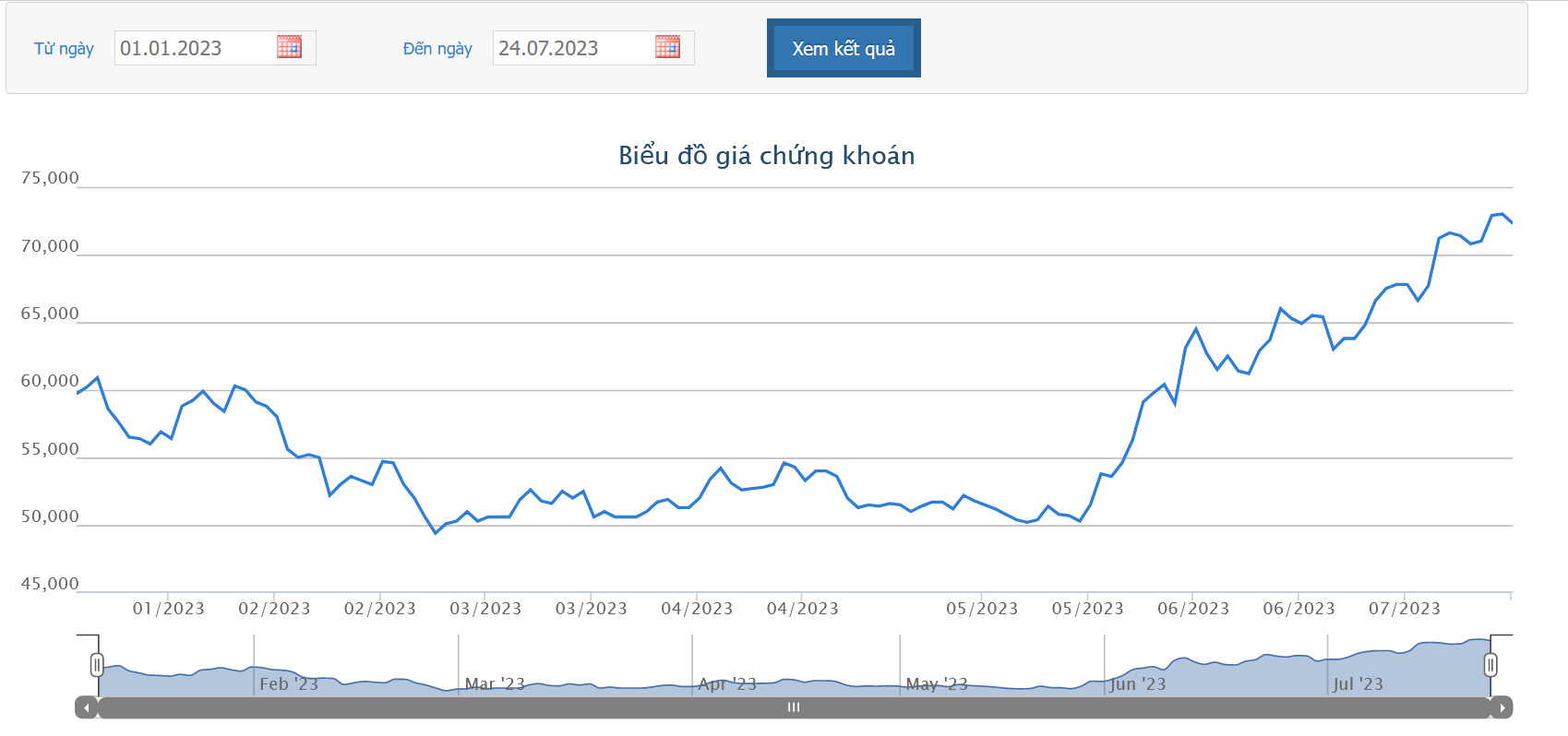 Sơ đồ giá cổ phiếu DGC từ đầu năm 2023 đến nay.
