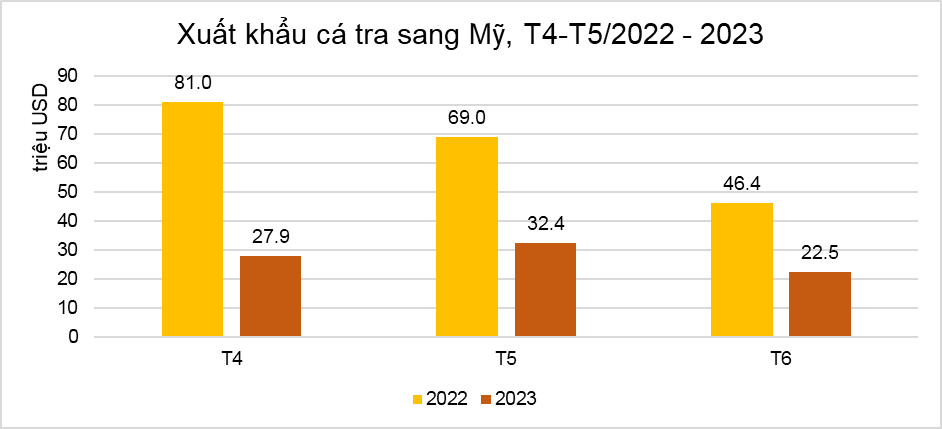 Gi&aacute; trị xuất khẩu c&aacute; tra sang thị trường Mỹ c&aacute;c th&aacute;ng trong năm 2022 &ndash; 2023. Nguồn: Vasep.