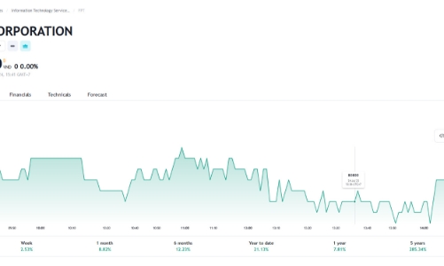 Lợi nhuận sau thuế chưa phân phối trên 10.000 tỷ đồng, FPT dự chi 1.260 tỷ trả cổ tức đợt 1/2023