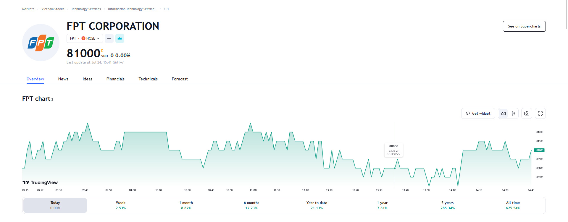 Sơ đồ giá cổ phiếu FPT thời gian qua trên HOSE.