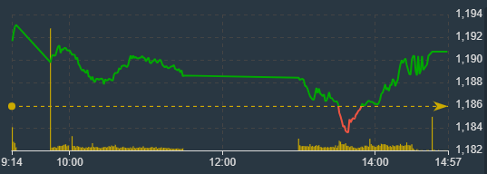 VN-Index phục hồi cuối phi&ecirc;n.