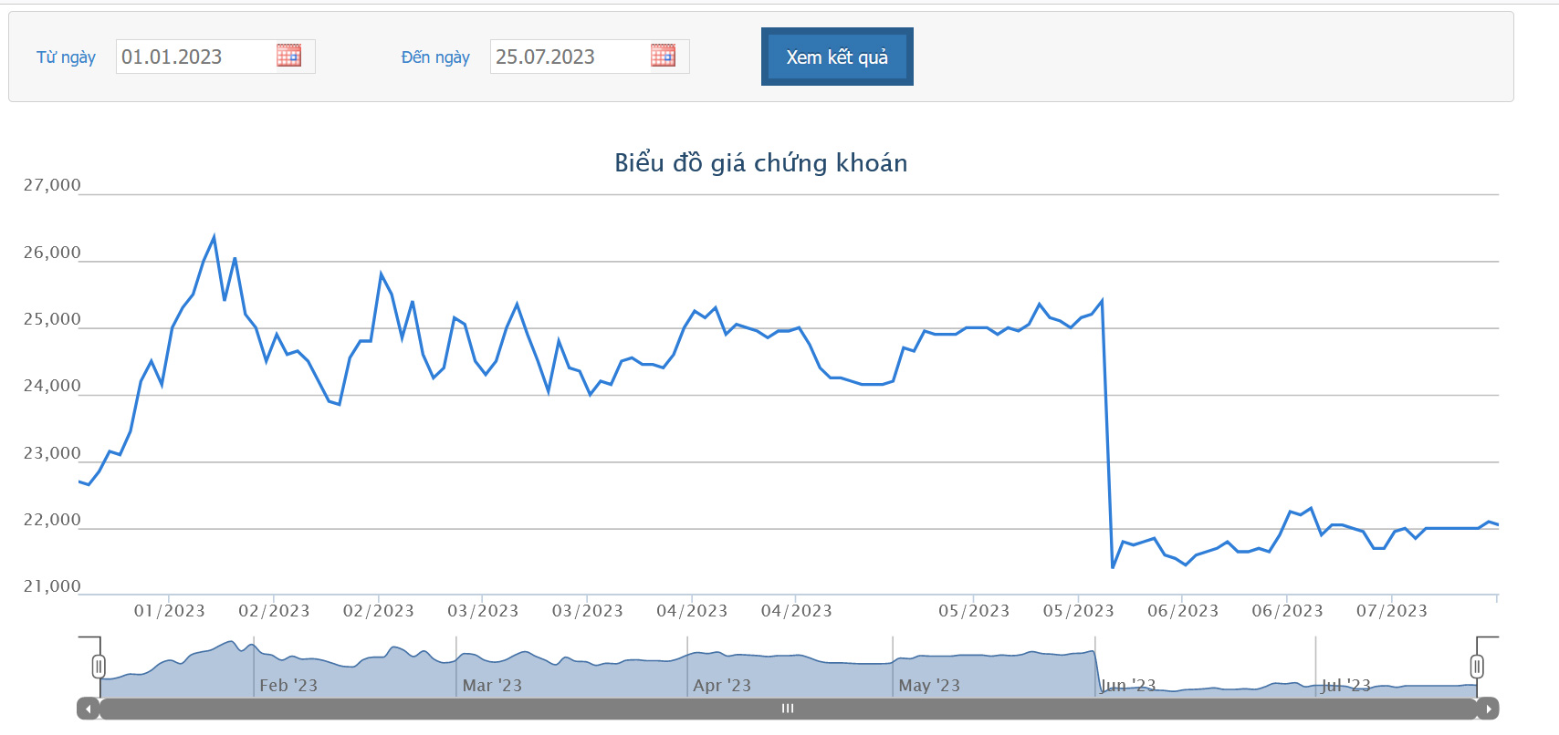 Sơ đồ giá cổ phiếu ACB thời gian qua trên HOSE.