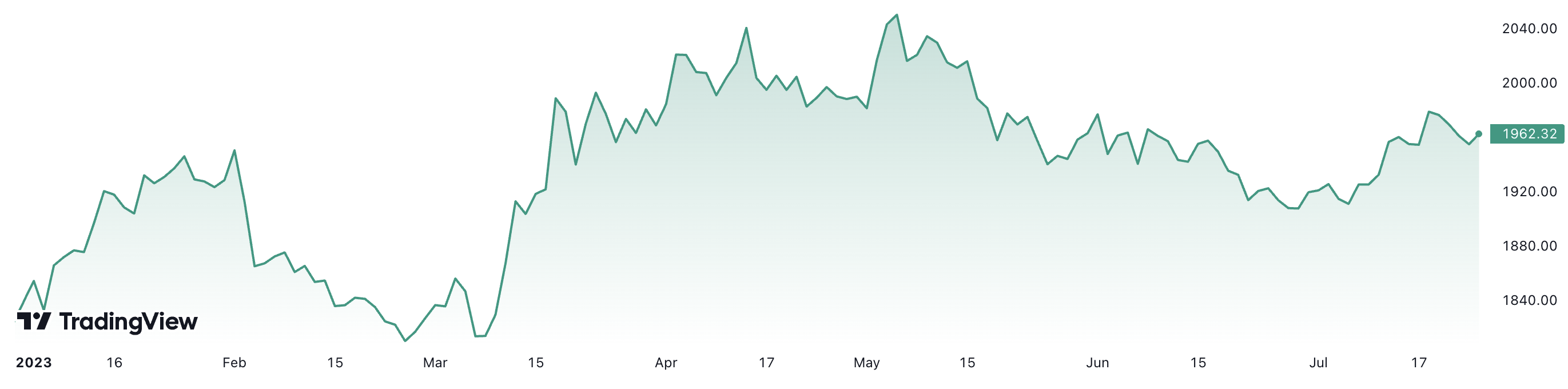 Từ đầu năm đến nay, giá vàng thế giới đã tăng 7,6%. Đơn vị: USD/oz.