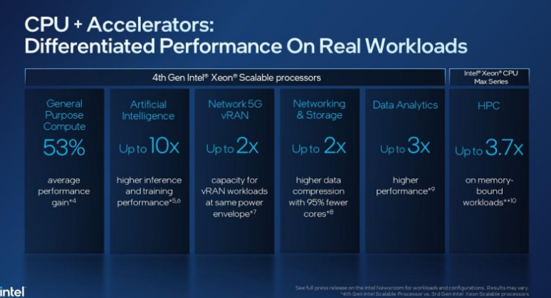 Intel officially introduces 4th Gen Intel® Xeon® Scalable processors