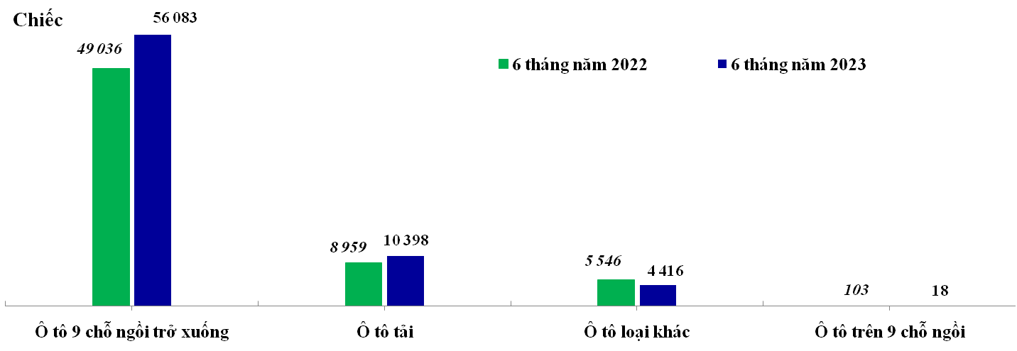 Lượng nhập khẩu &ocirc; t&ocirc; nguy&ecirc;n chiếc c&aacute;c loại&nbsp;trong 6 th&aacute;ng/2022 v&agrave; 6 th&aacute;ng/2023 - Nguồn: Tổng cụ Hải quan