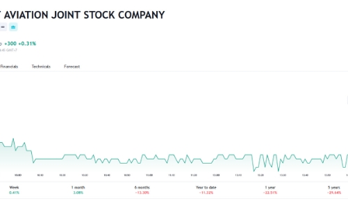 VietJet thông qua kế hoạch phát hành 2.000 tỷ đồng trái phiếu doanh nghiệp