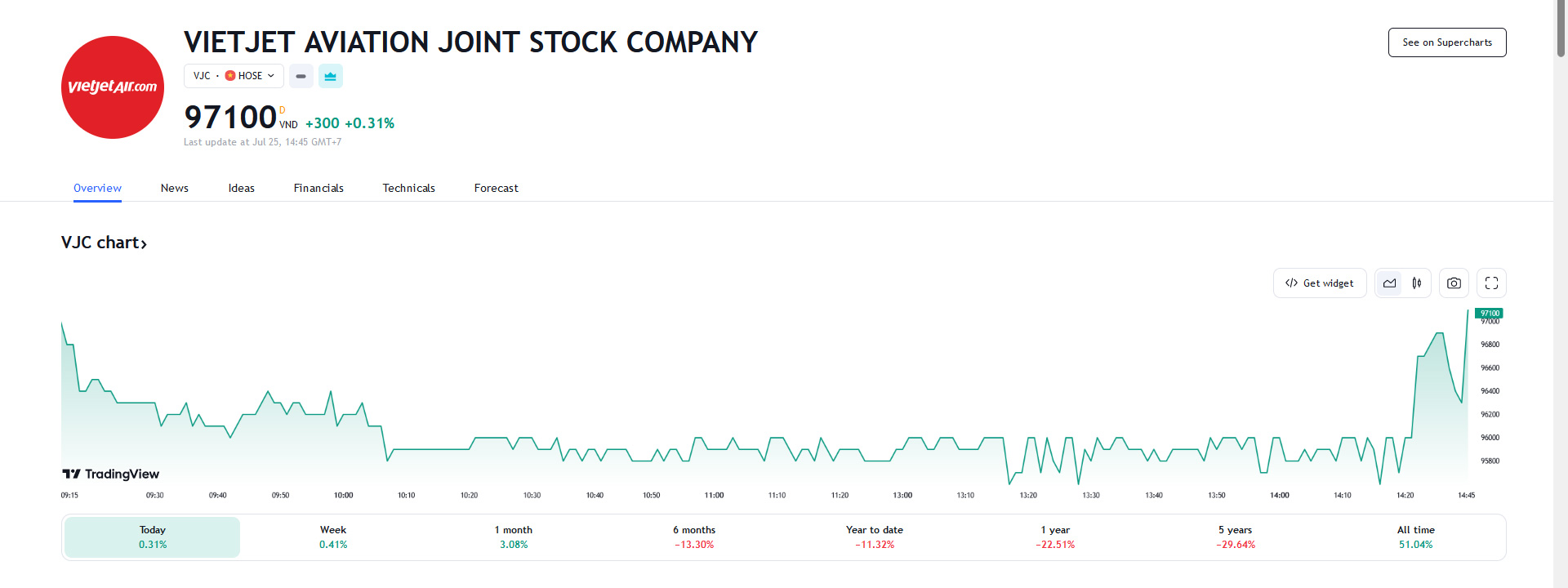 Sơ đồ giá cổ phiếu VJC thời gian qua trên HOSE.
