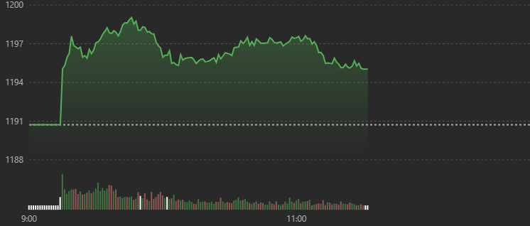 Vn-Index áp sát mốc 1.200 điểm ngay đầu phiên.