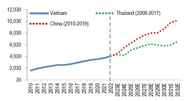 GDP trên đầu người ($) (Nguồn: IMF).
