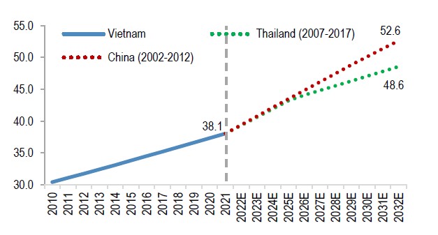 Tỉ lệ dân thành thị trên tổng dân số (Nguồn: World Bank).