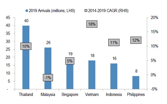 Sự gia tăng mạnh mẽ của khách du lịch đến Việt Nam trước Covid (Nguồn: CEIC data).