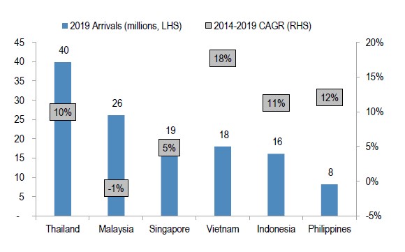 Sự gia tăng mạnh mẽ của khách du lịch đến Việt Nam trước Covid (Nguồn: CEIC data).