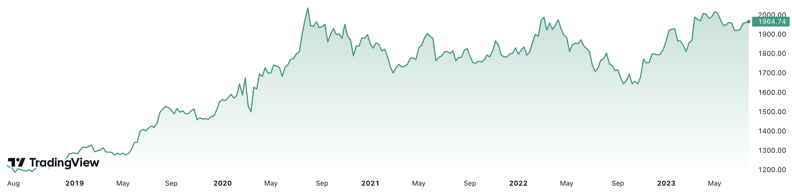 Trong 5 năm, gi&aacute; v&agrave;ng thế giới đ&atilde; tăng hơn 60%. Đơn vị: USD/oz.&nbsp;