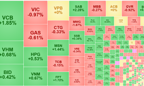 VN-Index vượt đỉnh 1.200 điểm, vốn ngoại đảo chiều mua mạnh