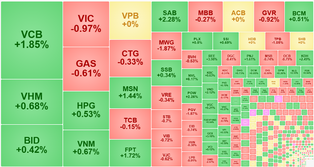 Trong nhóm cổ phiếu vốn hóa lớn nhất thị trường, chỉ có VCB là đáng kể.