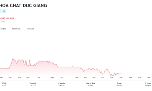 Quý 3/2023, DGC dự kiến lãi giảm 47% còn 800 tỷ
