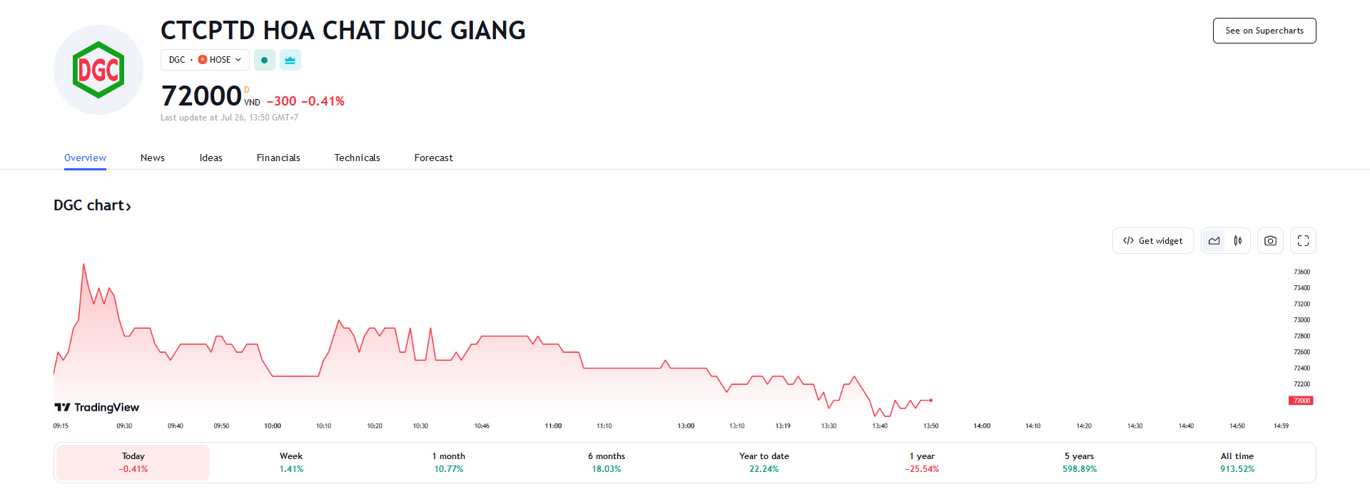 Sơ đồ giá cổ phiếu DGC trên HOSE.