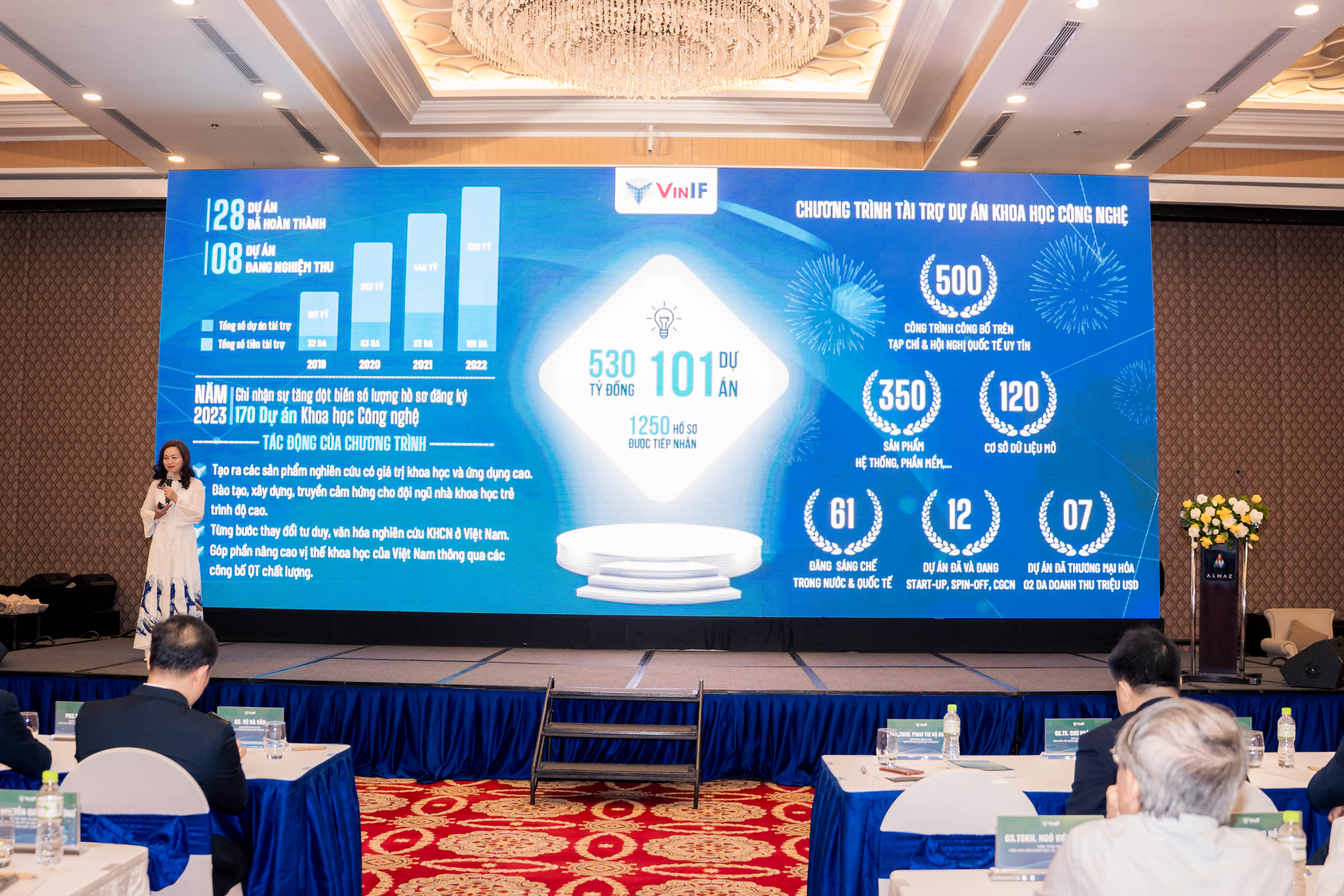 Đã có trên 100 dự án khoa học công nghệ và văn hóa, lịch sử; 2.500 nhà khoa học được hỗ trợ với tổng kinh phí lên tới gần 800 tỷ đồng.