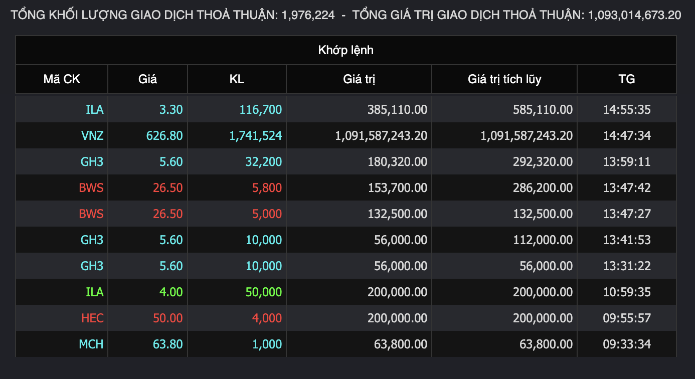 Khối ngoại bán ròng thỏa thuận VNG. 