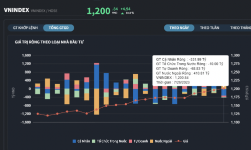 VN-Index vượt mốc 1.200 điểm, nhà đầu tư cá nhân 