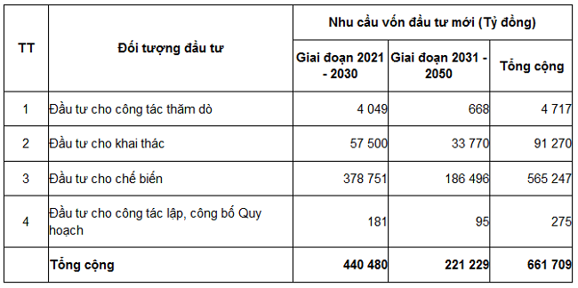 Tổng vốn đầu tư dự kiến cho các dự án thăm dò, khai thác và chế biếncác loại khoáng sản theo Quyết định 866/QĐ-TTg.