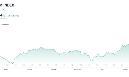 Trong ngắn hạn, nhiều khả năng sẽ xuất hiện áp lực chốt lời quanh vùng 1.200 điểm